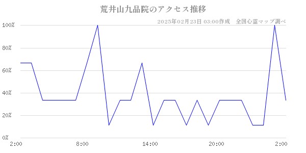 荒井山九品院のアクセス推移