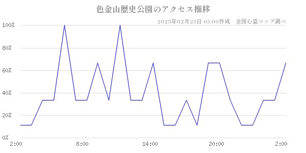 色金山歴史公園のアクセス推移