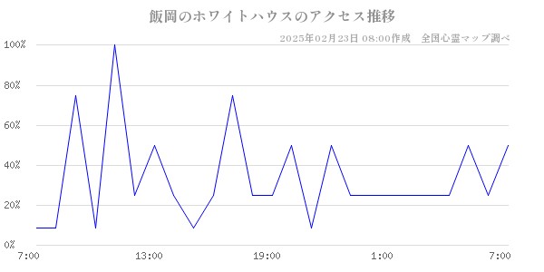 飯岡のホワイトハウスのアクセス推移