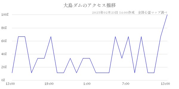 大島ダムのアクセス推移