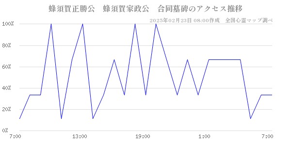 蜂須賀正勝公　蜂須賀家政公　合同墓碑のアクセス推移