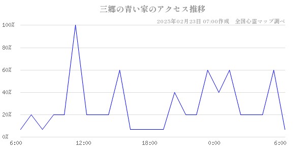 三郷の青い家のアクセス推移