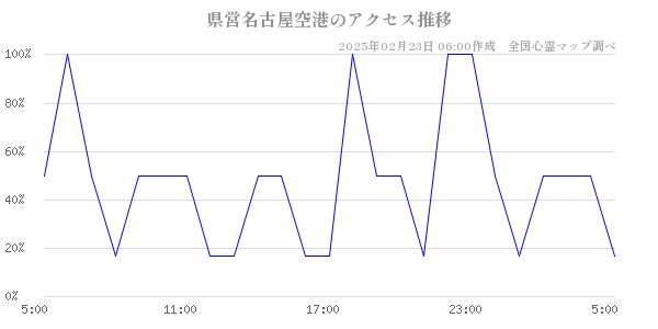 県営名古屋空港のアクセス推移