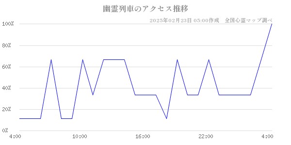 幽霊列車のアクセス推移