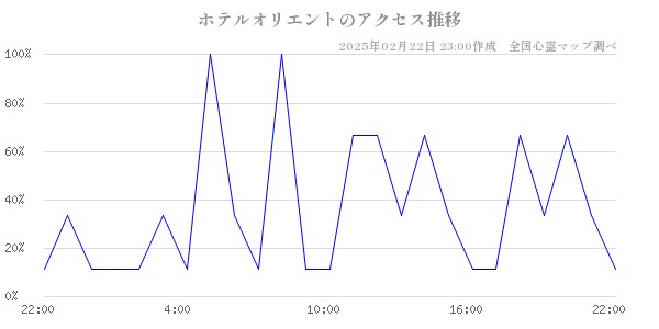 ホテルオリエントのアクセス推移