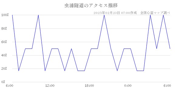 虫浦隧道のアクセス推移