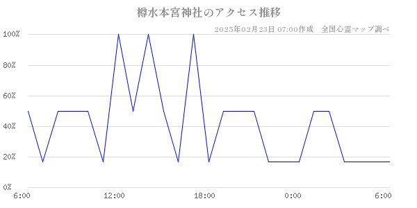 樽水本宮神社のアクセス推移