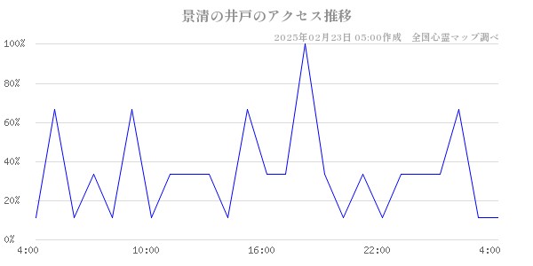 景清の井戸のアクセス推移