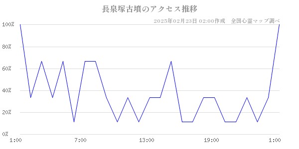 長泉塚古墳のアクセス推移