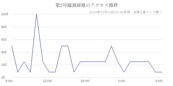 第2号臨海緑地のアクセス推移