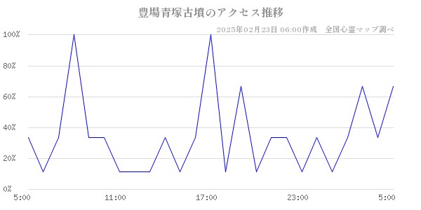 豊場青塚古墳のアクセス推移