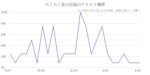 ろくろく首の伝説のアクセス推移