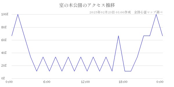 室の木公園のアクセス推移