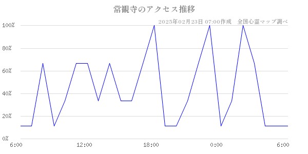 常観寺のアクセス推移