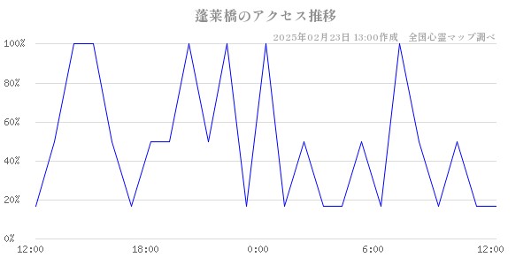 蓬莱橋のアクセス推移