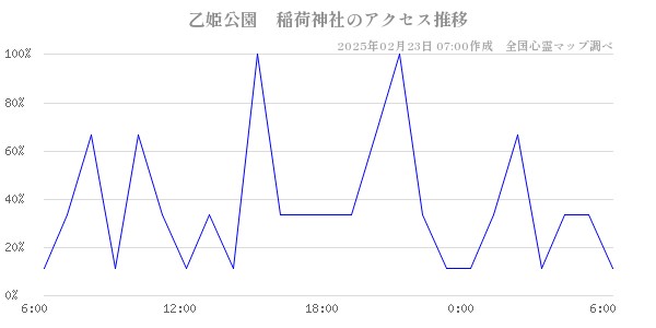 乙姫公園　稲荷神社のアクセス推移