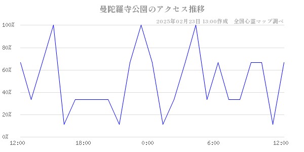 曼陀羅寺公園のアクセス推移