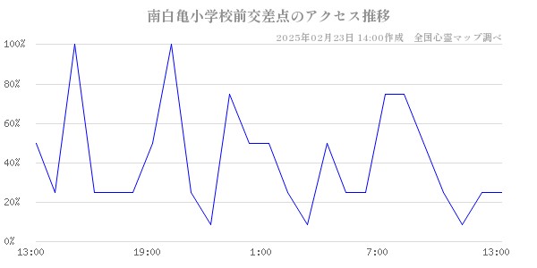 南白亀小学校前交差点のアクセス推移