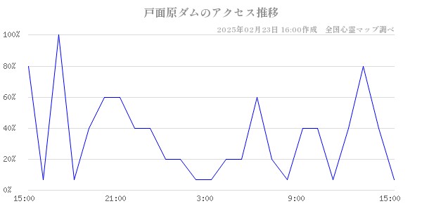 戸面原ダムのアクセス推移