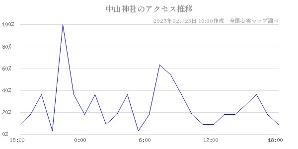 中山神社のアクセス推移