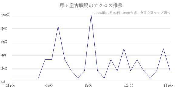 犀ヶ崖古戦場のアクセス推移