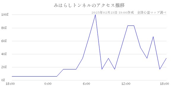 みはらしトンネルのアクセス推移