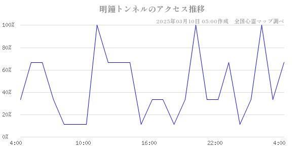 明鐘トンネルのアクセス推移