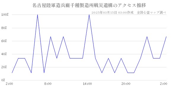 名古屋陸軍造兵廠千種製造所戦災遺構のアクセス推移