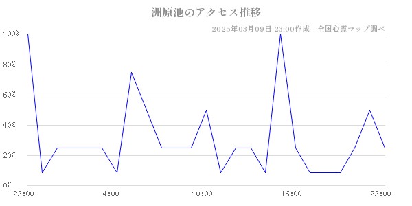 洲原池のアクセス推移