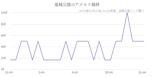 亀城公園のアクセス推移