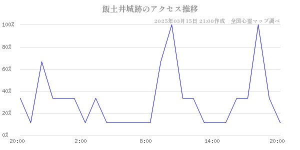 飯土井城跡のアクセス推移