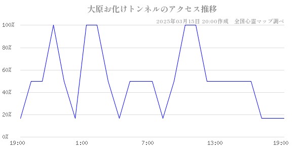 大原お化けトンネルのアクセス推移