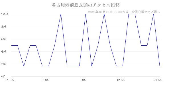 名古屋港飛島ふ頭のアクセス推移