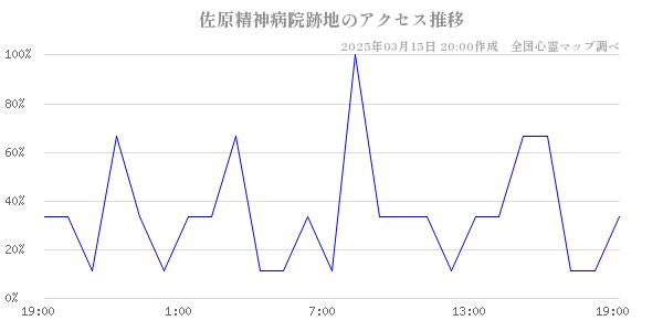 佐原精神病院跡地のアクセス推移