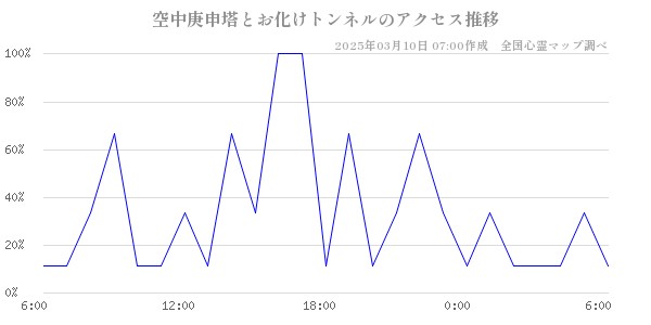 空中庚申塔とお化けトンネルのアクセス推移