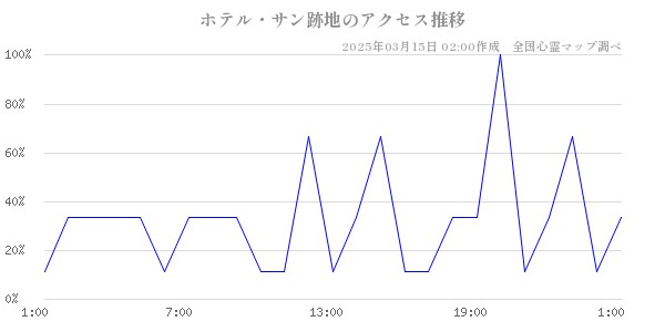 ホテル・サン跡地のアクセス推移