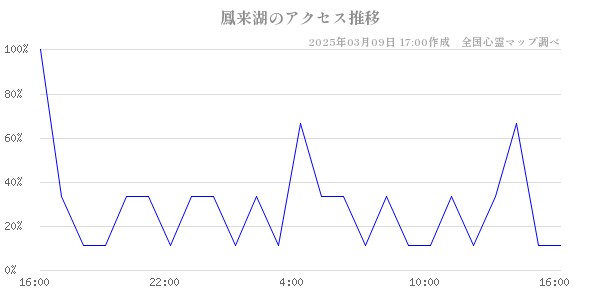 鳳来湖のアクセス推移