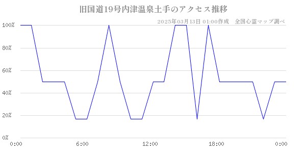 旧国道19号内津温泉土手のアクセス推移