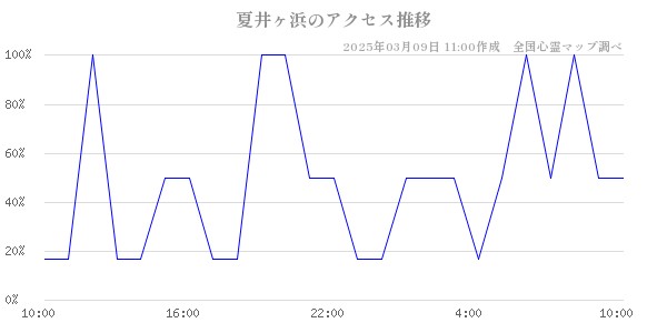 夏井ヶ浜のアクセス推移