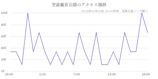 笠森観音公園のアクセス推移