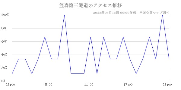 笠森第三隧道のアクセス推移