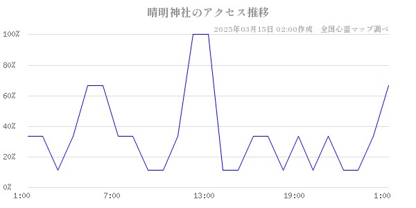 晴明神社のアクセス推移