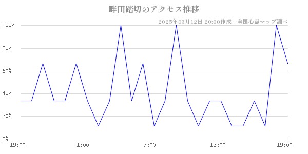 畔田踏切のアクセス推移