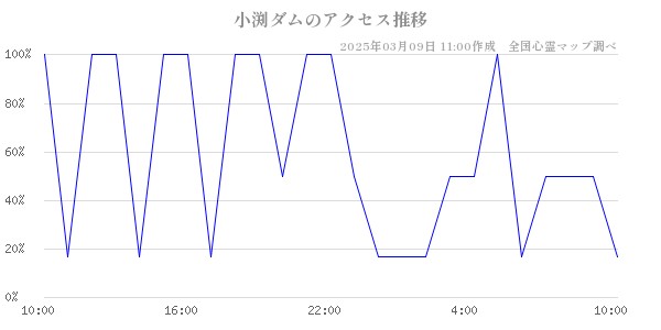 小渕ダムのアクセス推移