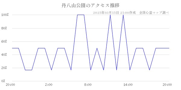 丹八山公園のアクセス推移