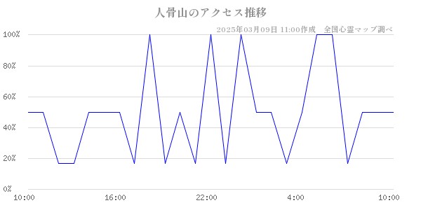 人骨山のアクセス推移