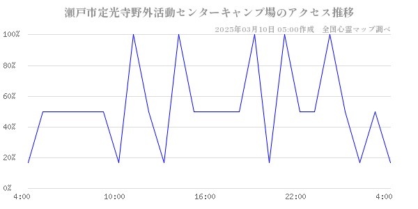 瀬戸市定光寺野外活動センターキャンプ場のアクセス推移