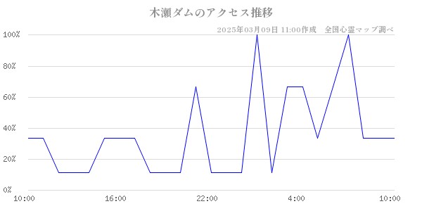 木瀬ダムのアクセス推移