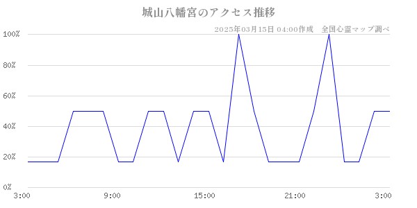 城山八幡宮のアクセス推移