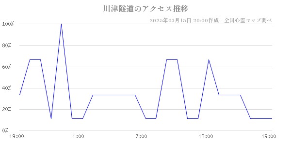 川津隧道のアクセス推移